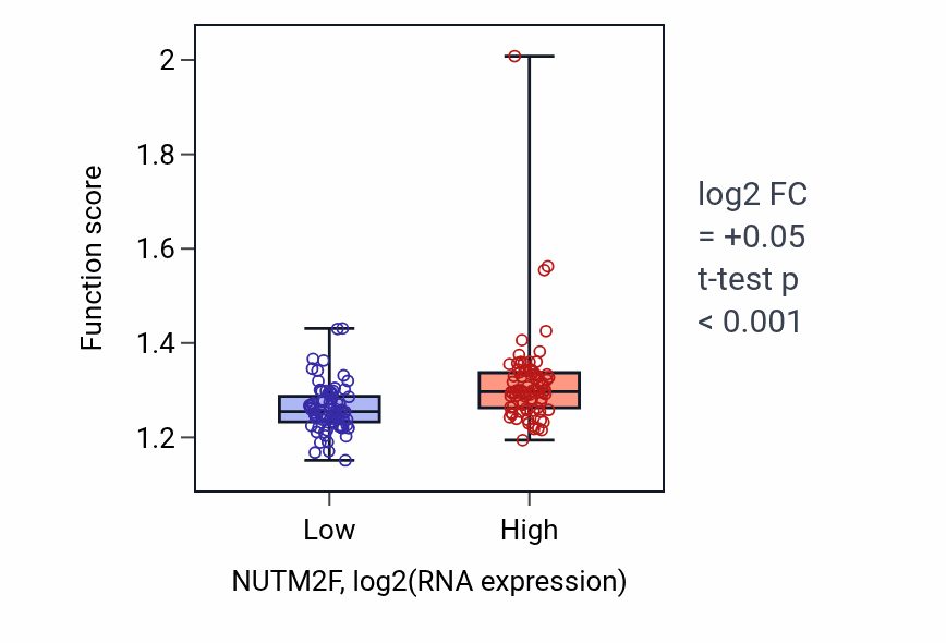 Box plot of Positive regulation of stem cell population maintenance in NUTM2F-low vs NUTM2F-high samples in ESCA.