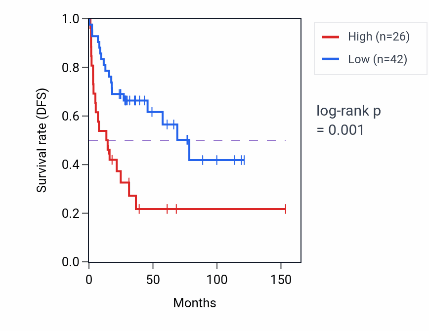 Kaplan&ndash;Meier survival curve for NUTM2F RNA expression in ACC: high vs low expression groups.