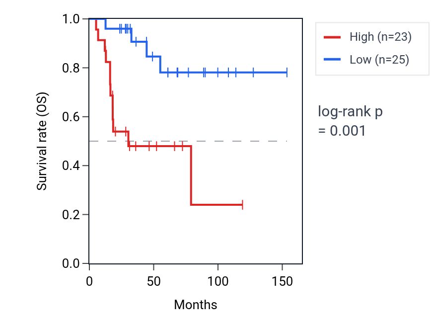 Kaplan&ndash;Meier survival curve for NUTM2G RNA expression in ACC: high vs low expression groups.