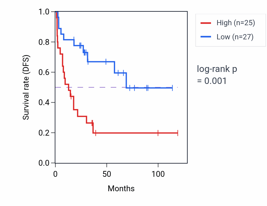 Kaplan&ndash;Meier survival curve for NUTM2HP RNA expression in ACC: high vs low expression groups.