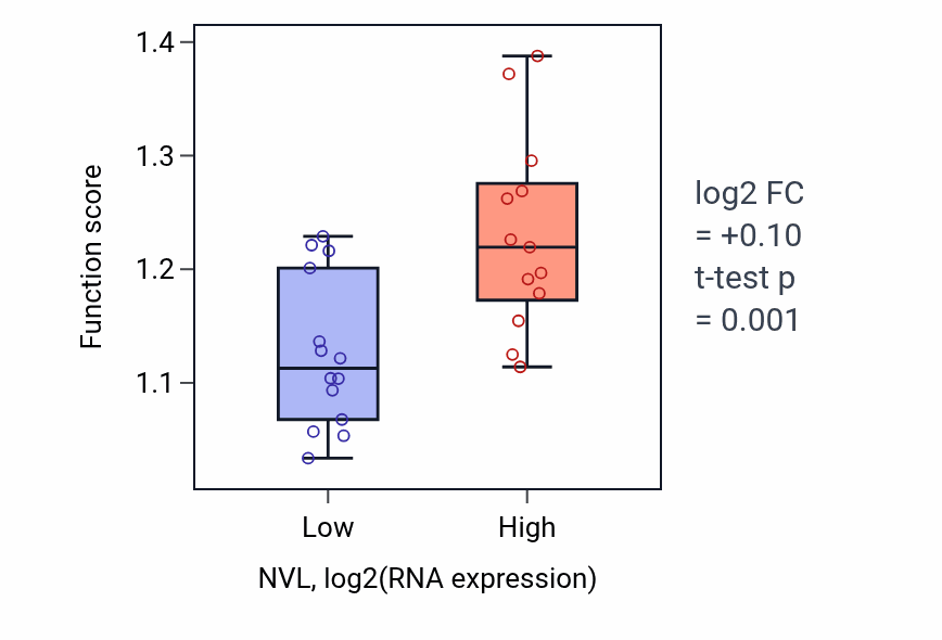 Box plot of Regulation of sister chromatid cohesion in NVL-low vs NVL-high samples in LUNG_NSCLC_LUSC.