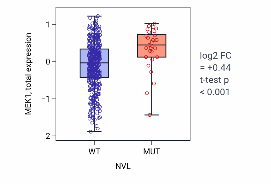 Box plot of MEK1 in NVL-low vs NVL-high samples in UCEC.