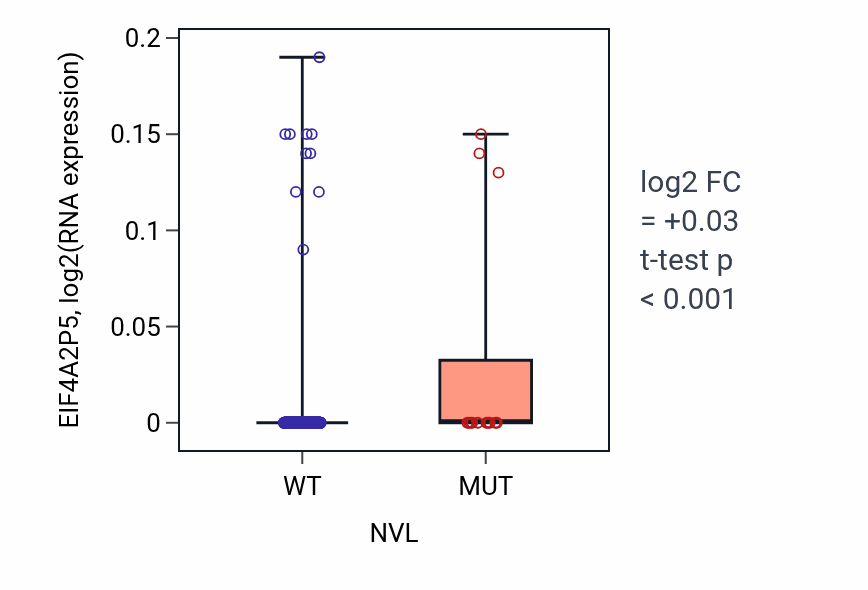 Box plot of EIF4A2P5 in NVL-low vs NVL-high samples in SKCM.