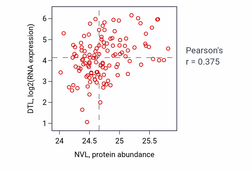 Per-sample scatter of NVL vs DTL in BRCA (Pearson r = 0.38).