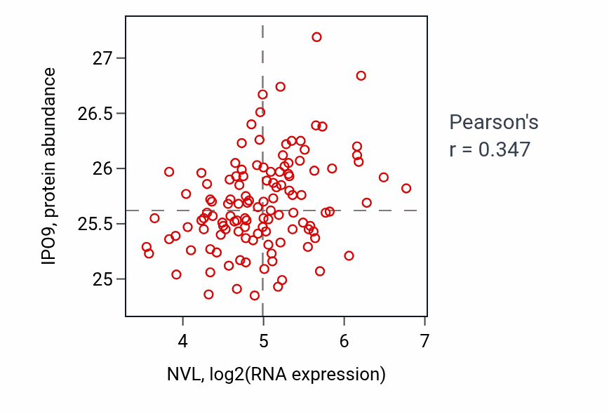 Per-sample scatter of NVL vs IPO9 in BRCA (Pearson r = 0.35).