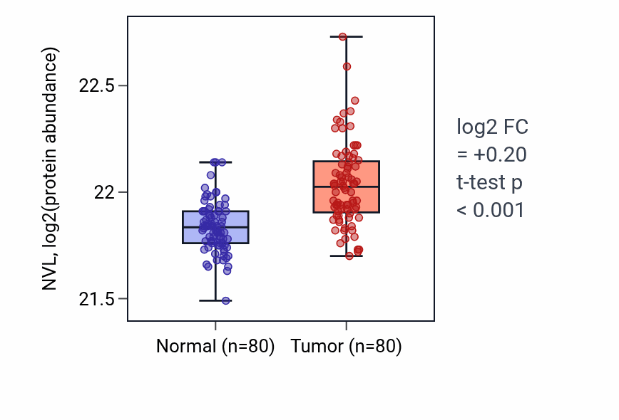Tumor-vs-normal mass-spec protein box plot for NVL in CCRCC.