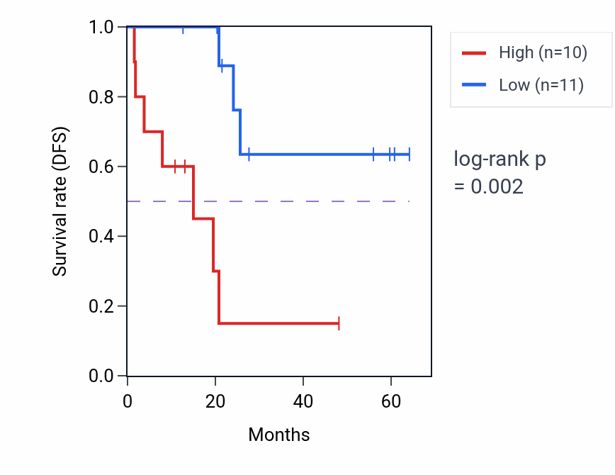 Kaplan&ndash;Meier survival curve for NVL mass-spec protein-high vs -low samples in CCRCC.