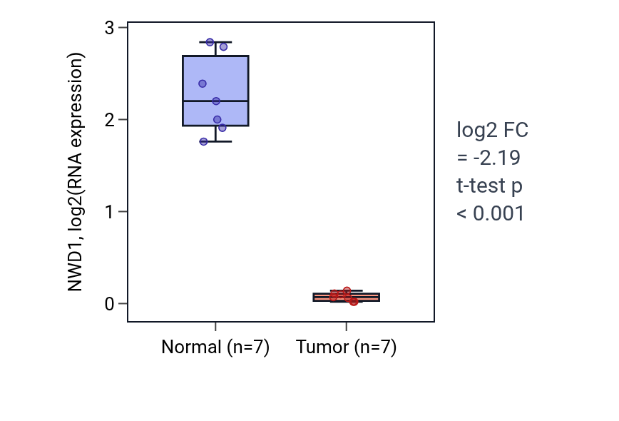Tumor-vs-normal expression box plot for NWD1 in THCA.