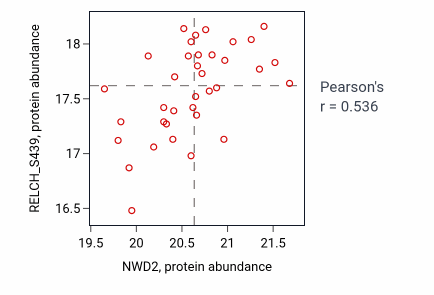 Per-sample scatter of NWD2 vs RELCH_S439 in GBM (Pearson r = 0.54).
