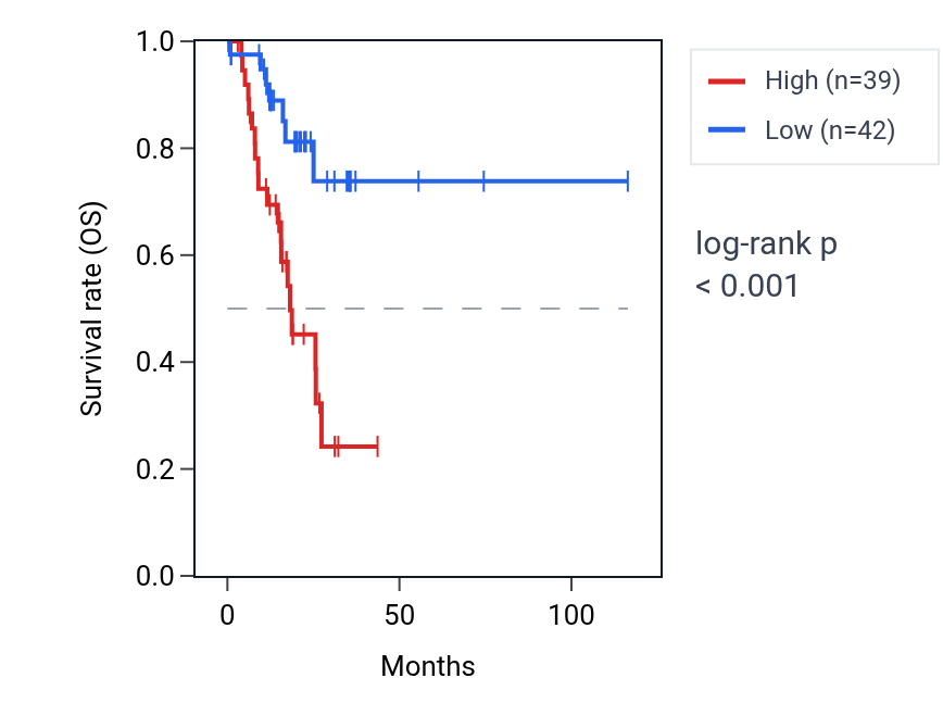 Kaplan&ndash;Meier survival curve for NWD2 RNA expression in STAD: high vs low expression groups.