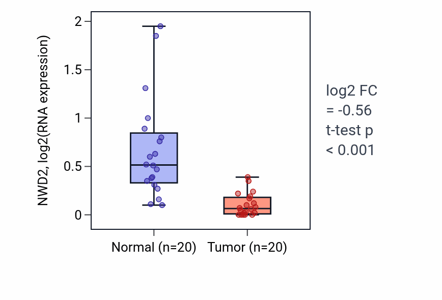 Tumor-vs-normal expression box plot for NWD2 RNA in COAD.