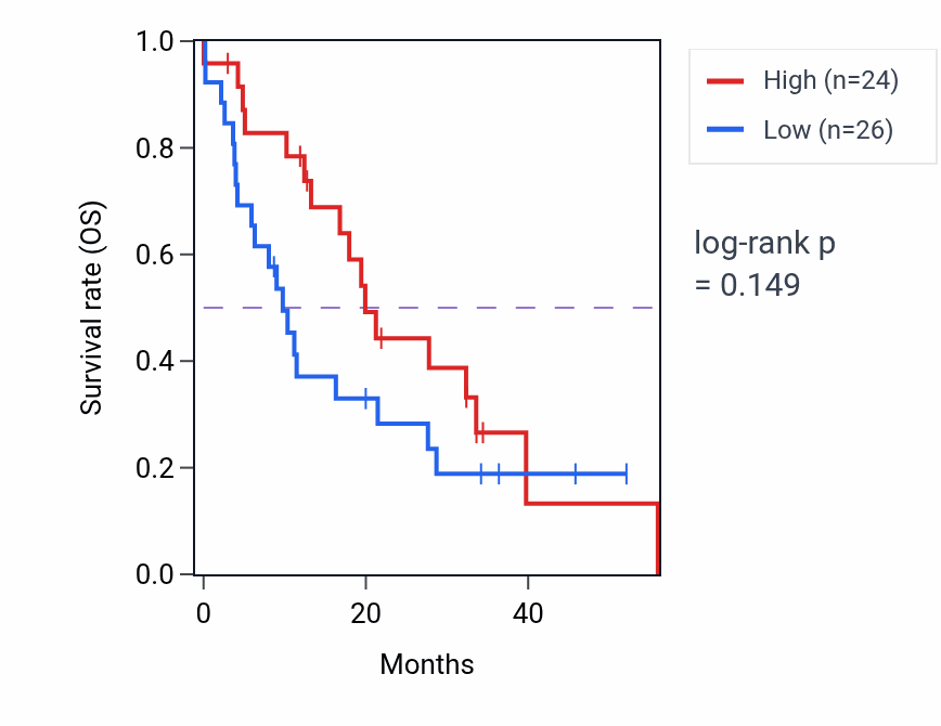 Kaplan&ndash;Meier survival curve for NWD2 mass-spec protein-high vs -low samples in GBM.