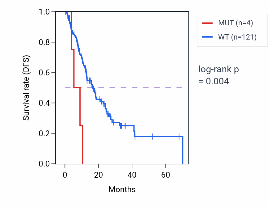 Kaplan&ndash;Meier survival curve for NWD2 mutant vs wild-type samples in ESCA.