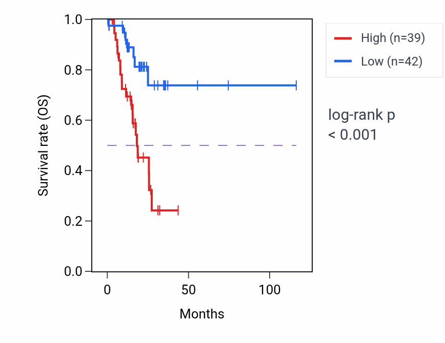 Kaplan&ndash;Meier survival curve for NWD2 RNA-high vs -low samples in STAD.