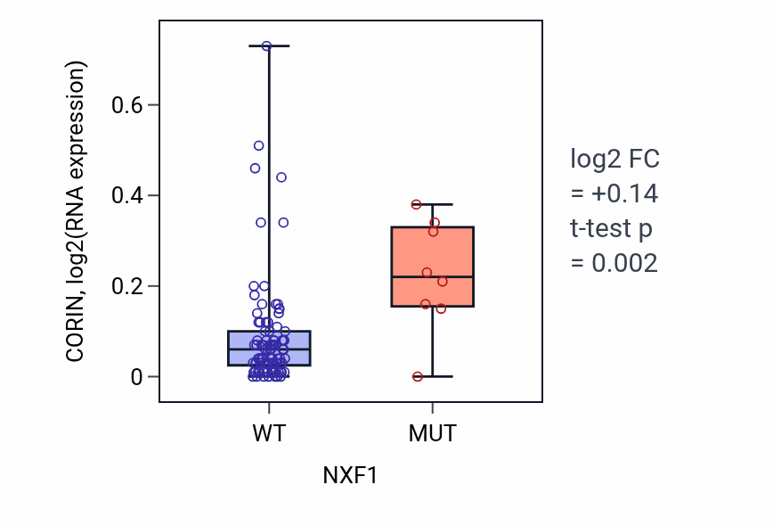 Box plot of CORIN in NXF1-low vs NXF1-high samples in BLOOD_Leukemia.