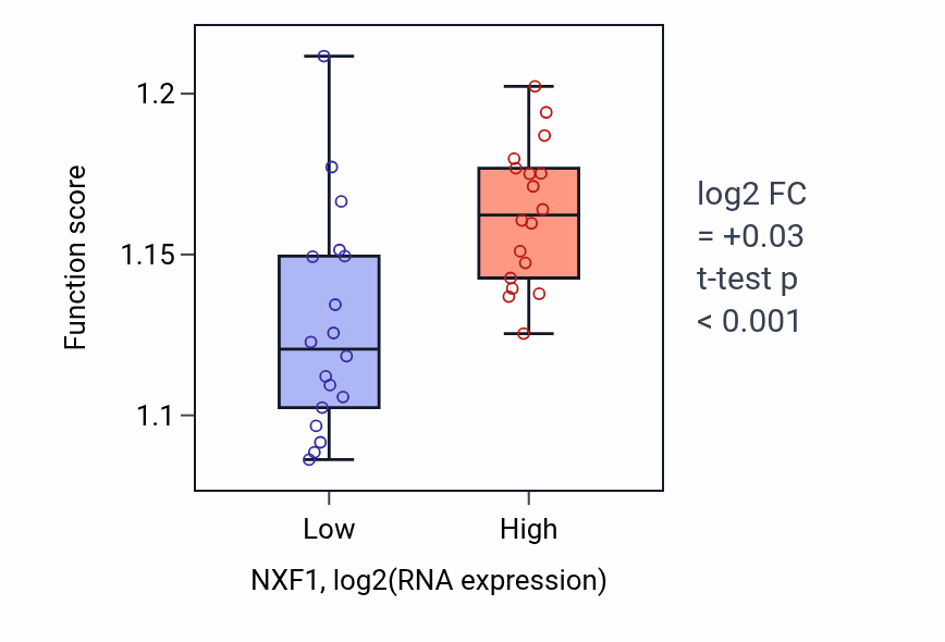 Box plot of Epigenetic regulation of gene expression in NXF1-low vs NXF1-high samples in URINARY_TRACT.