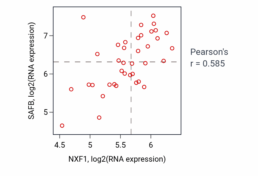 Per-sample scatter of NXF1 vs SAFB in BONE (Pearson r = 0.58).