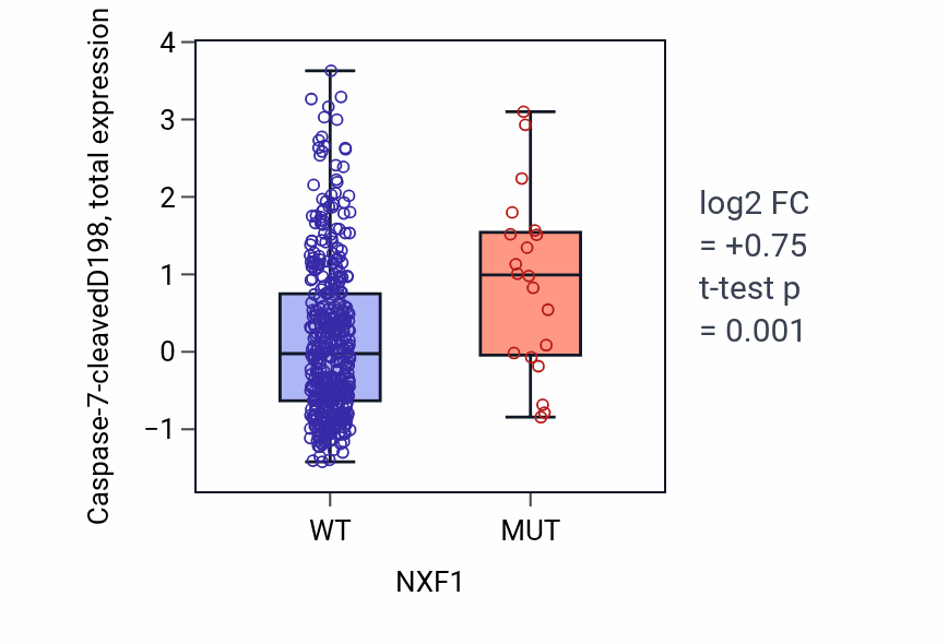 Box plot of Caspase-7-cleavedD198 in NXF1-low vs NXF1-high samples in UCEC.