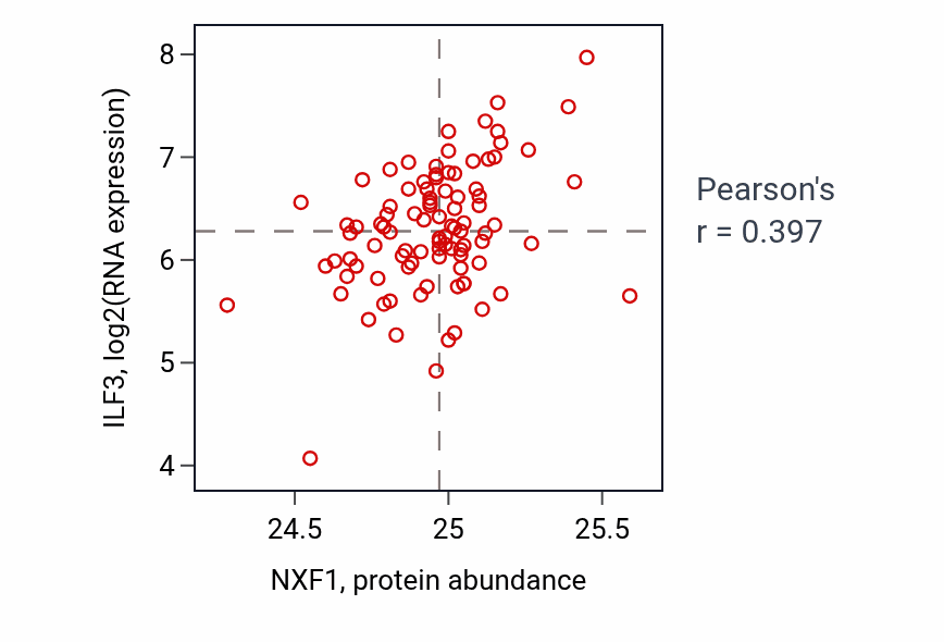 Per-sample scatter of NXF1 vs ILF3 in UCEC (Pearson r = 0.40).