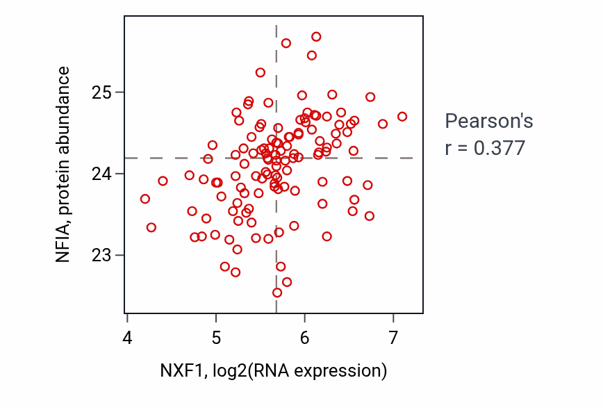 Per-sample scatter of NXF1 vs NFIA in BRCA (Pearson r = 0.38).