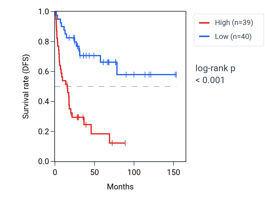 Kaplan&ndash;Meier survival curve for NXF1 RNA expression in ACC: high vs low expression groups.