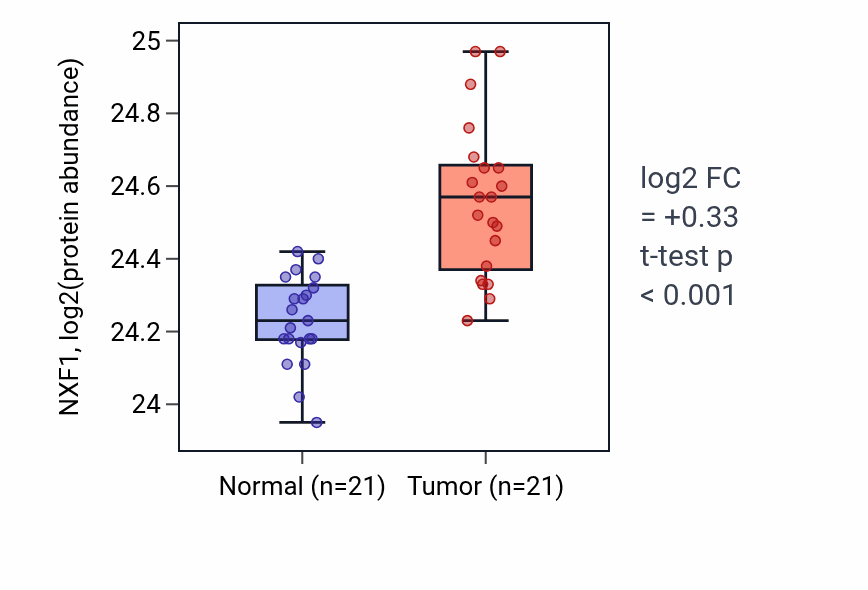 Tumor-vs-normal mass-spec protein box plot for NXF1 in HNSC.