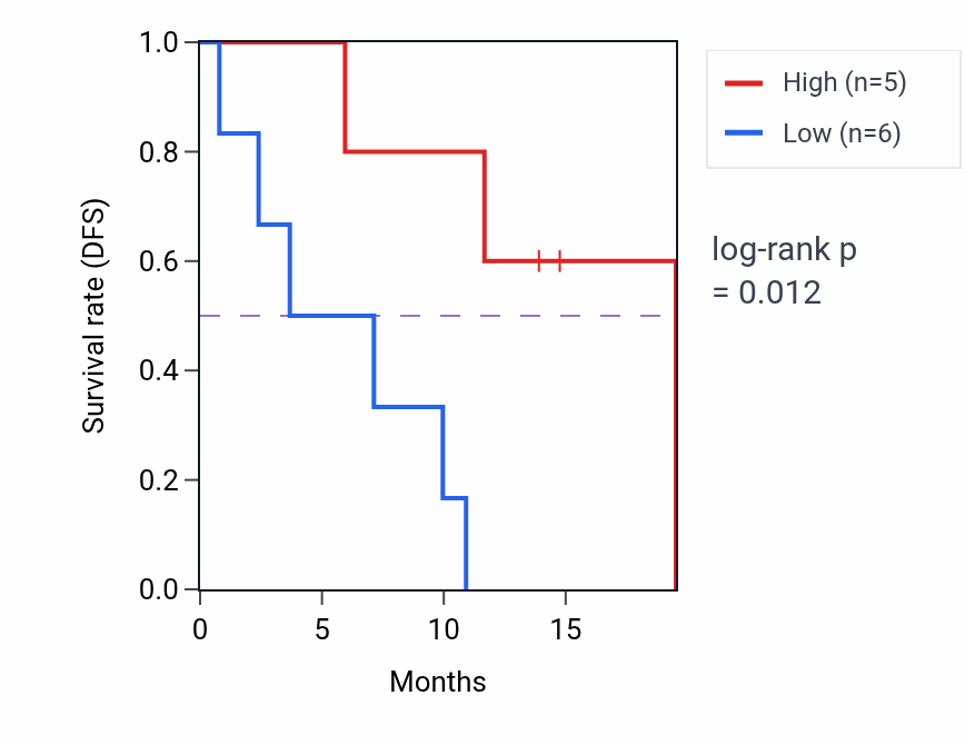 Kaplan&ndash;Meier survival curve for NXF1 mass-spec protein-high vs -low samples in LUAD.