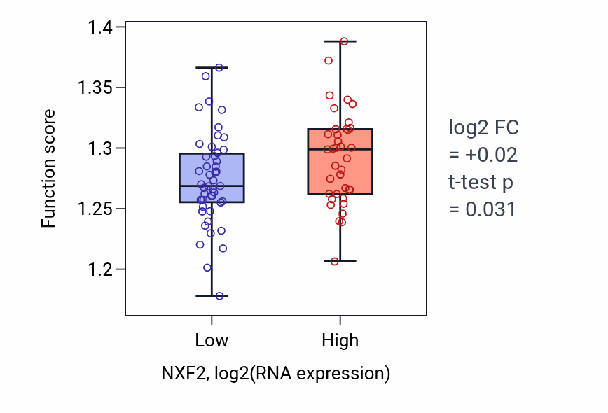 Box plot of Establishment of protein localization to organelle in NXF2-low vs NXF2-high samples in CNS.