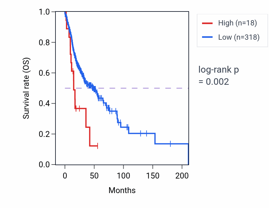 Kaplan&ndash;Meier survival curve for NXF2 RNA expression in HNSC: high vs low expression groups.