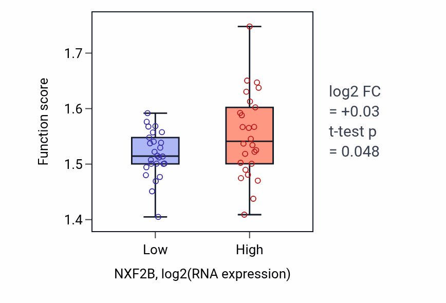 Box plot of RNA localization in NXF2B-low vs NXF2B-high samples in LUNG_SCLC.