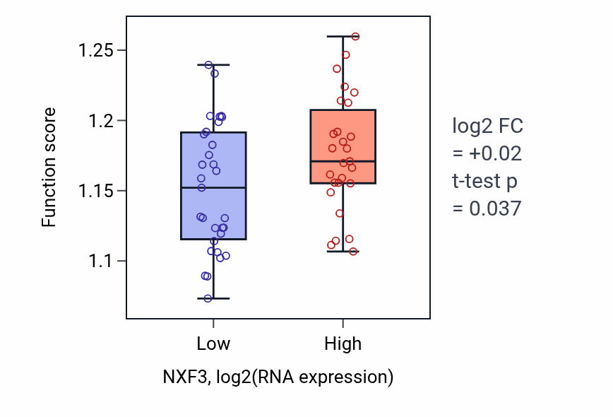 Box plot of Response to oxygen levels in NXF3-low vs NXF3-high samples in OVARY.