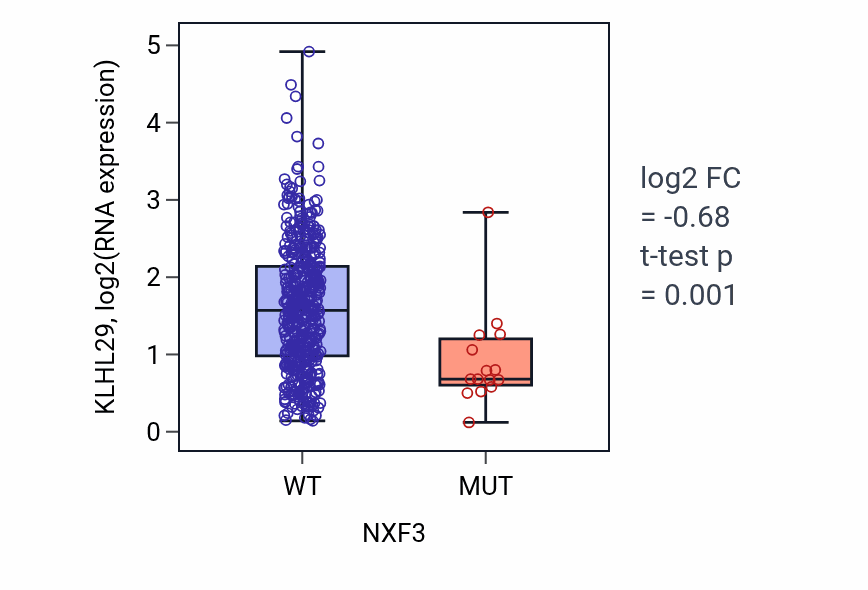 Box plot of KLHL29 in NXF3-low vs NXF3-high samples in LUAD.