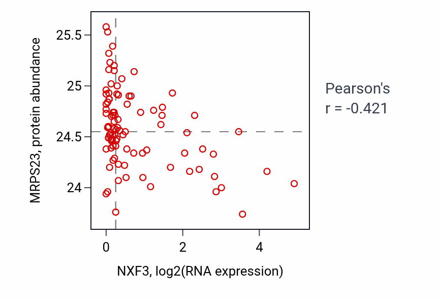 Per-sample scatter of NXF3 vs MRPS23 in COAD (Pearson r = -0.42).