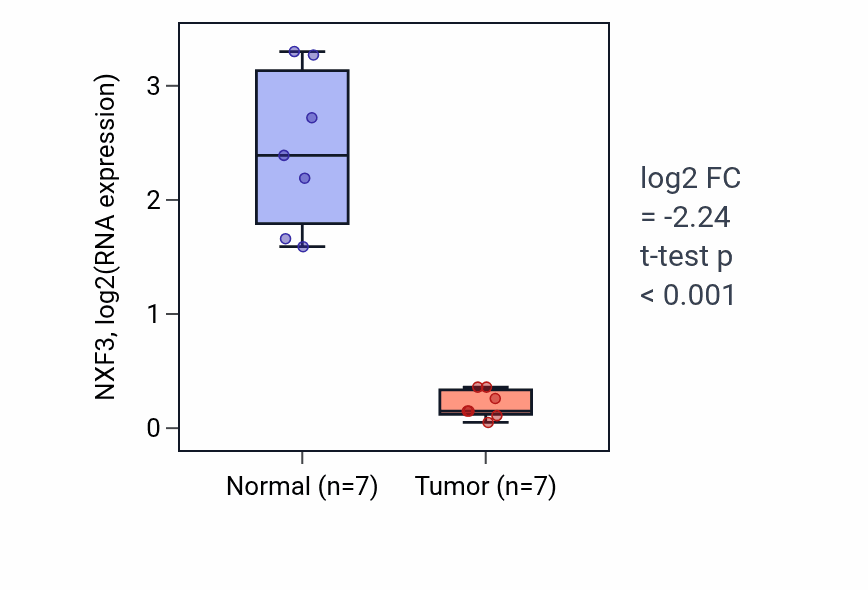Tumor-vs-normal expression box plot for NXF3 RNA in LUSC.