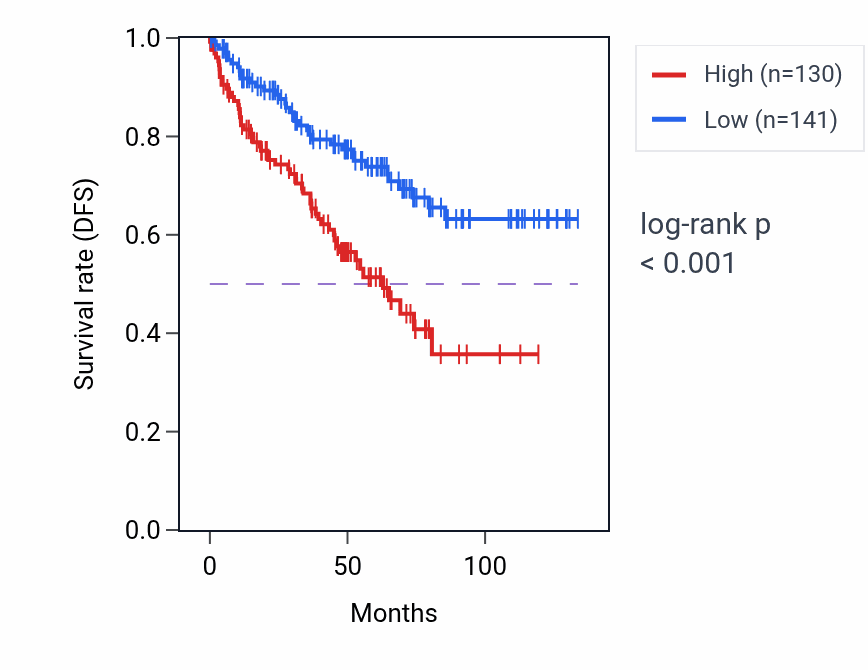 Kaplan&ndash;Meier survival curve for NXF3 RNA-high vs -low samples in KIRC.