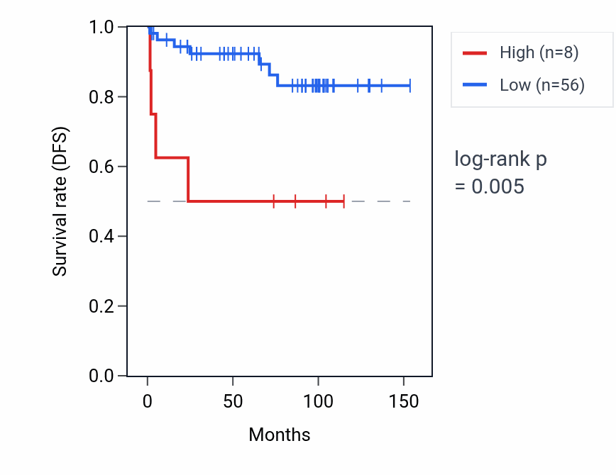 Kaplan&ndash;Meier survival curve for NXF4 RNA expression in KICH: high vs low expression groups.
