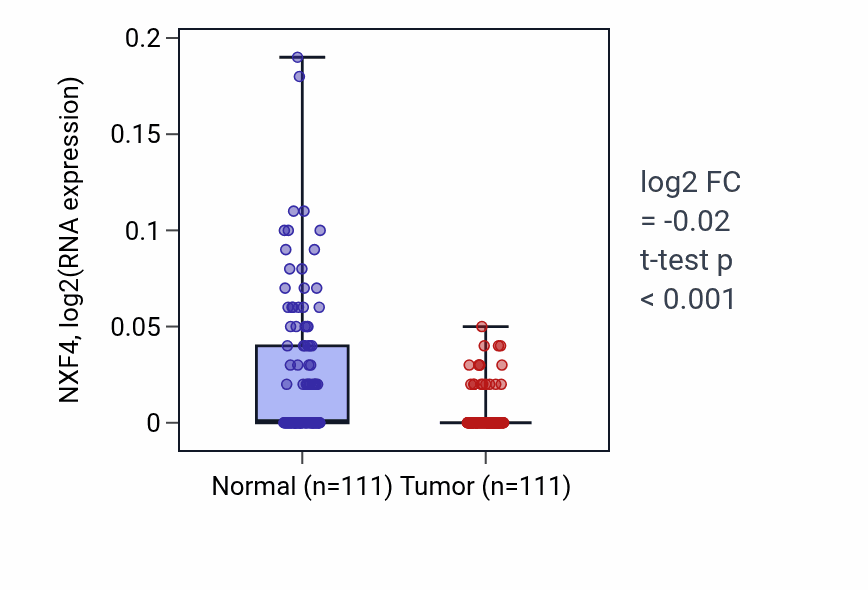 Tumor-vs-normal expression box plot for NXF4 in BRCA.