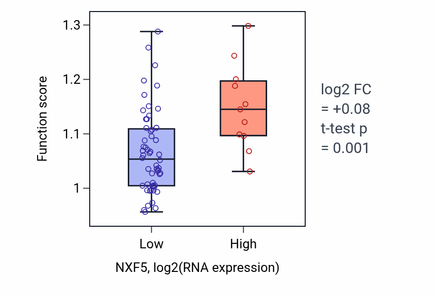 Box plot of Regulation of termination of RNA polymerase II transcription in NXF5-low vs NXF5-high samples in SKIN.