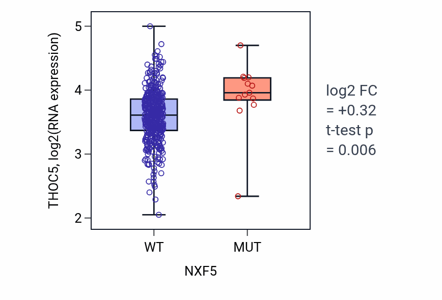 Box plot of THOC5 in NXF5-low vs NXF5-high samples in COAD.