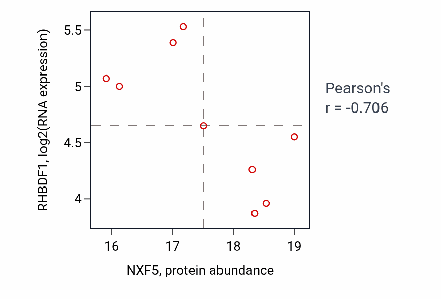 Per-sample scatter of NXF5 vs RHBDF1 in BRCA (Pearson r = -0.71).