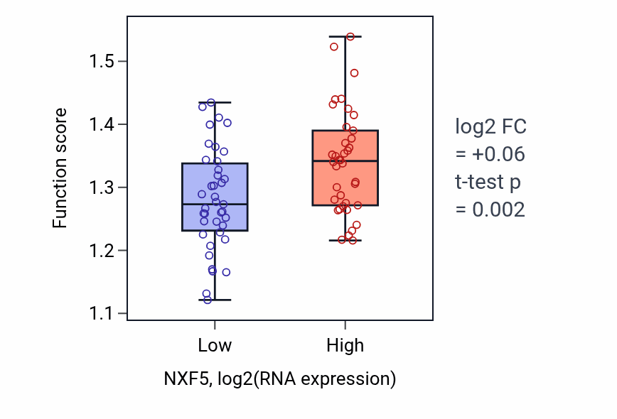 Box plot of Positive regulation of double-strand break repair via homologous recombination in NXF5-low vs NXF5-high samples in SCLC.