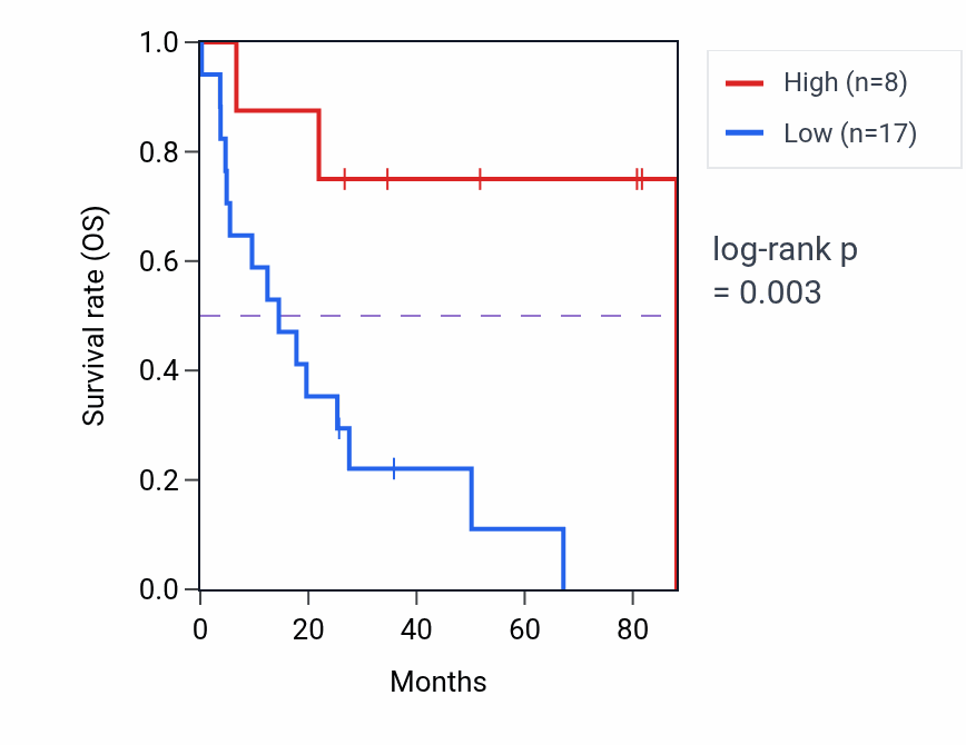 Kaplan&ndash;Meier survival curve for NXF5 RNA expression in UCS: high vs low expression groups.