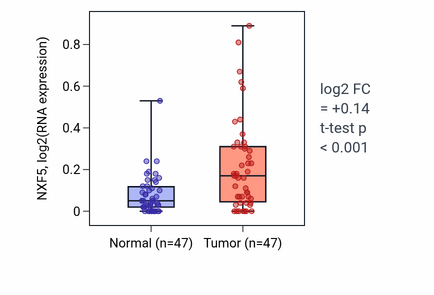 Tumor-vs-normal expression box plot for NXF5 in KIRC.