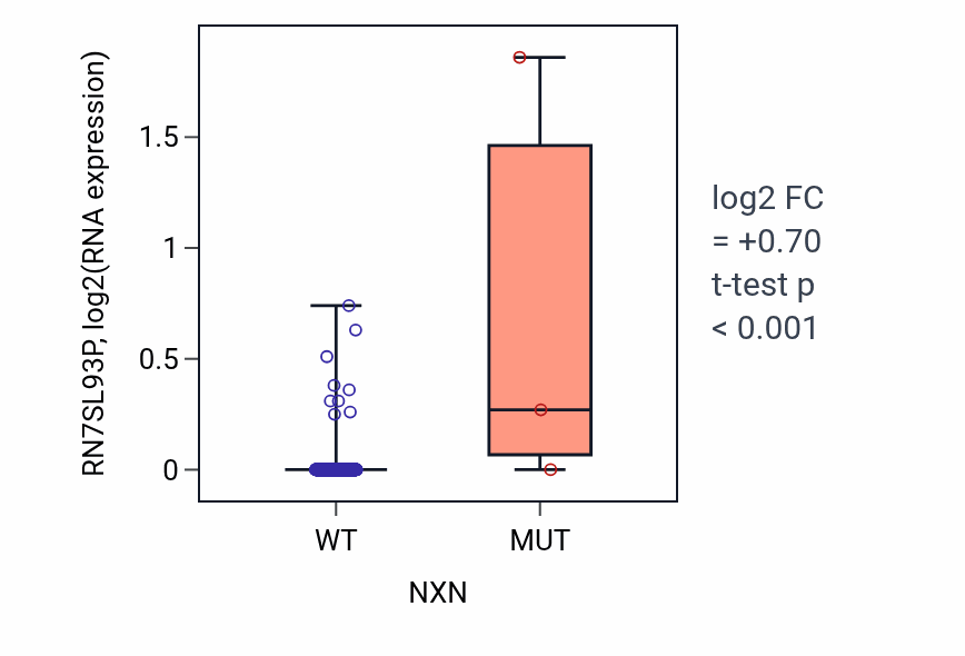 Box plot of RN7SL93P in NXN-low vs NXN-high samples in PRAD.