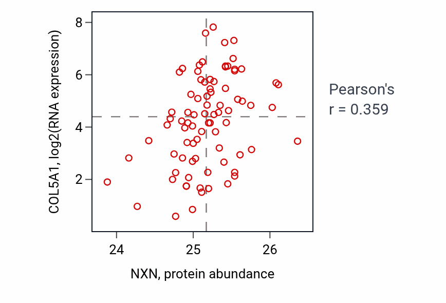 Per-sample scatter of NXN vs COL5A1 in OV (Pearson r = 0.36).