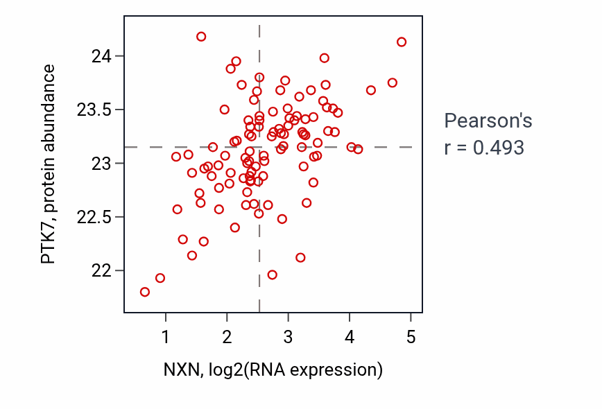 Per-sample scatter of NXN vs PTK7 in CCRCC (Pearson r = 0.49).
