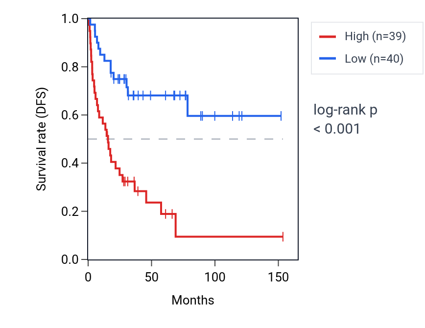 Kaplan&ndash;Meier survival curve for NXN RNA expression in ACC: high vs low expression groups.
