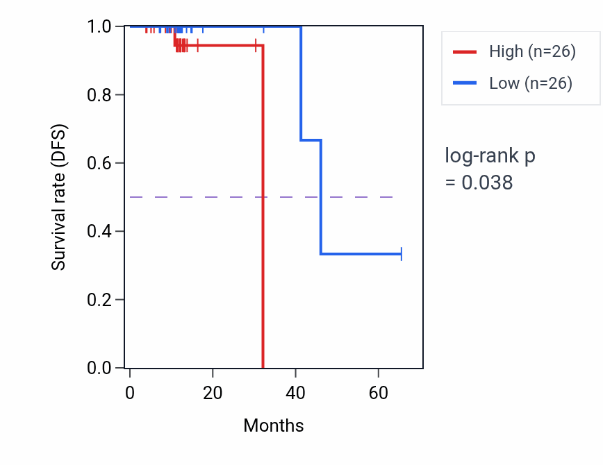 Kaplan&ndash;Meier survival curve for NXN mass-spec protein-high vs -low samples in OV.