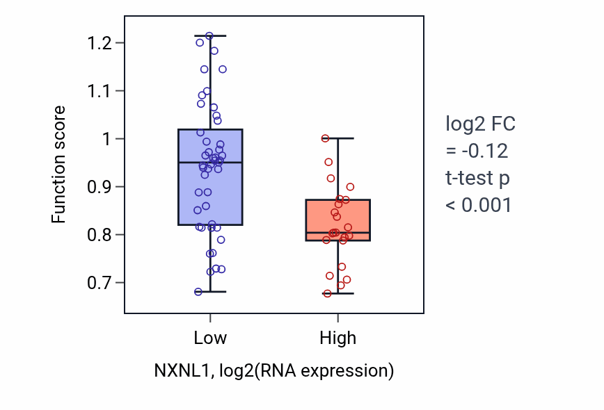 Box plot of Regulation of macrophage cytokine production in NXNL1-low vs NXNL1-high samples in SKIN.