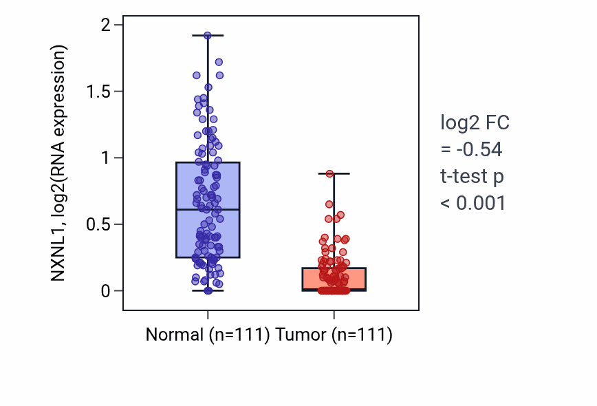 Tumor-vs-normal expression box plot for NXNL1 in BRCA.
